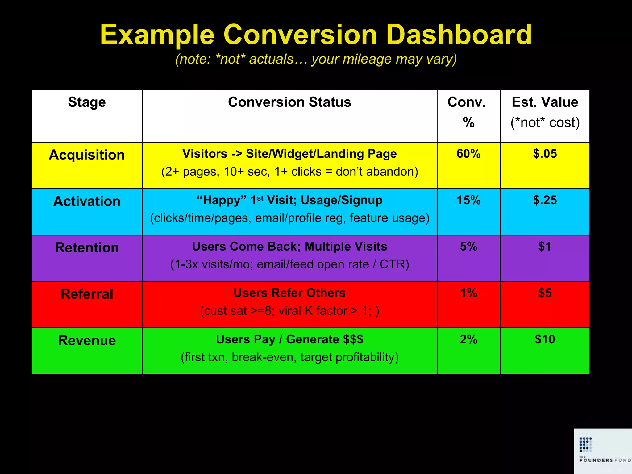 Example Conversion Dashboard (note: *not* actuals… your mileage may vary) Stage Conversion Status Conv.  % Est. Value (*not* cost) Acquisition Visitors -> Site/Widget/Landing Page (2+ pages, 10+ sec, 1+ clicks = don’t abandon) 60% $.05 Activation “ Happy” 1 st  Visit; Usage/Signup (clicks/time/pages, email/profile reg, feature usage) 15% $.25 Retention Users Come Back; Multiple Visits (1-3x visits/mo; email/feed open rate / CTR) 5% $1 Referral Users Refer Others (cust sat >=8; viral K factor > 1; ) 1% $5 Revenue Users Pay / Generate $$$ (first txn, break-even, target profitability) 2% $10 