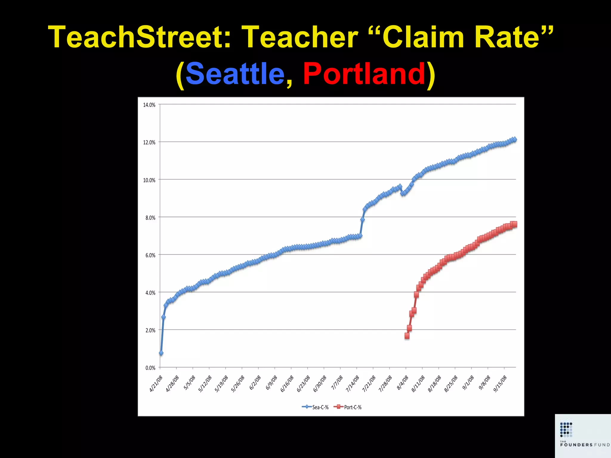 TeachStreet: Teacher “Claim Rate”  ( Seattle ,  Portland ) 