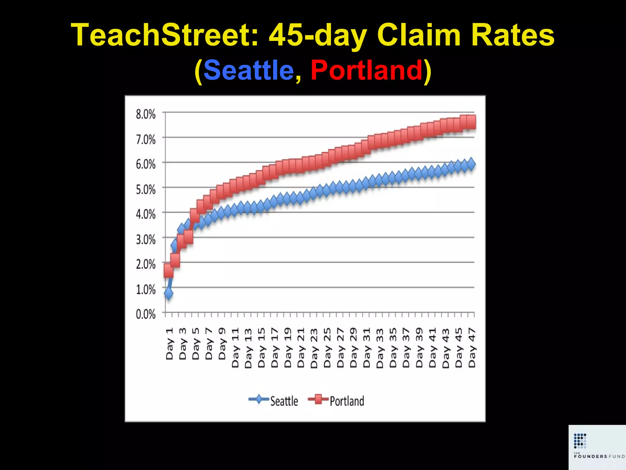 TeachStreet: 45-day Claim Rates ( Seattle ,  Portland ) 