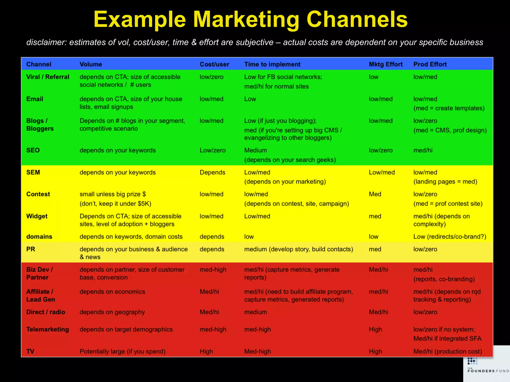 Example Marketing Channels disclaimer: estimates of vol, cost/user, time & effort are subjective – actual costs are dependent on your specific business 