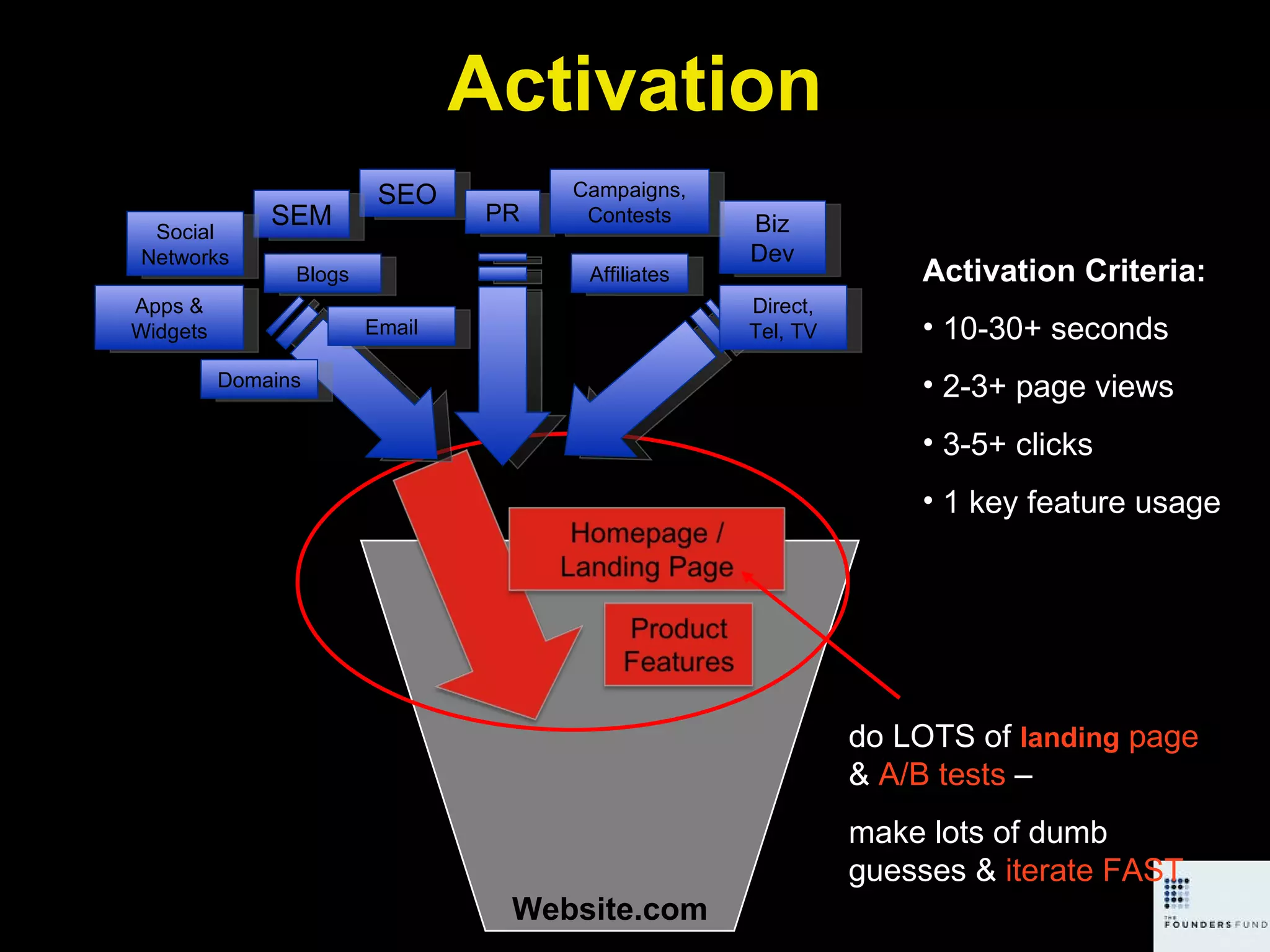 Website.com Activation Criteria: 10-30+ seconds 2-3+ page views 3-5+ clicks 1 key feature usage do LOTS of  landing  page  &  A/B tests  –  make lots of dumb  guesses &  iterate FAST Activation SEO SEM Apps & Widgets Affiliates Email PR Biz Dev Campaigns, Contests Direct, Tel, TV Social Networks Blogs Domains 