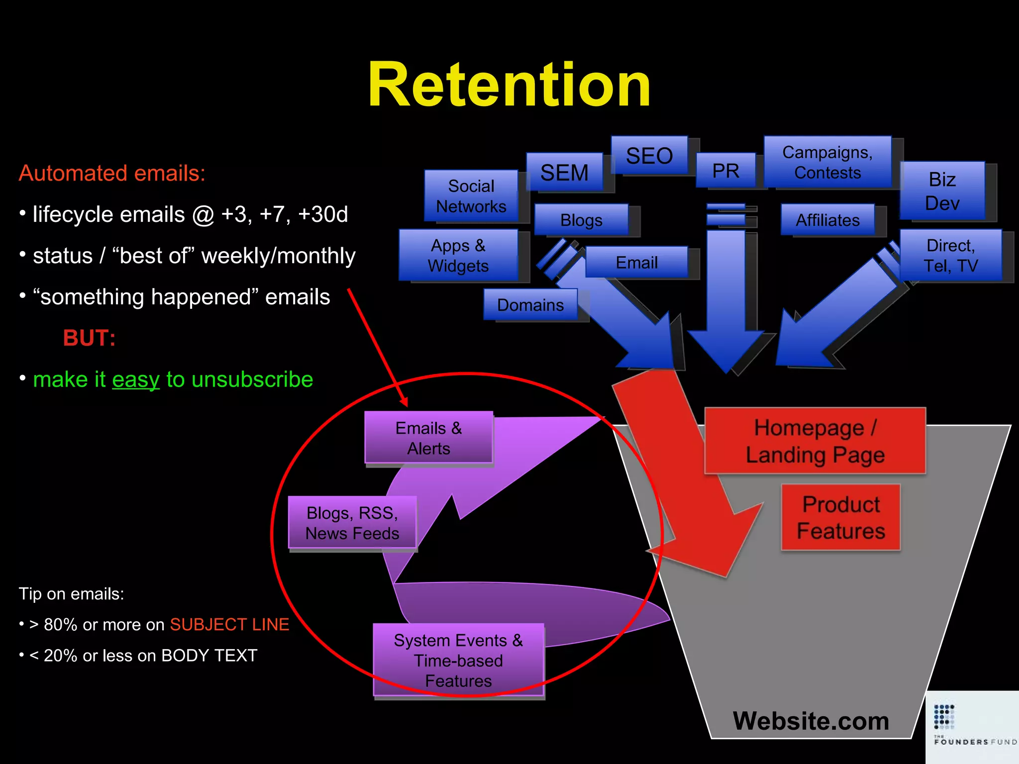Website.com Automated emails: lifecycle emails @ +3, +7, +30d  status / “best of” weekly/monthly “ something happened” emails BUT:  make it  easy  to unsubscribe Tip on emails: > 80% or more on  SUBJECT LINE < 20% or less on BODY TEXT Retention SEO SEM Apps & Widgets Affiliates Email PR Biz Dev Campaigns, Contests Direct, Tel, TV Social Networks Blogs Domains Emails & Alerts System Events & Time-based Features Blogs, RSS, News Feeds 