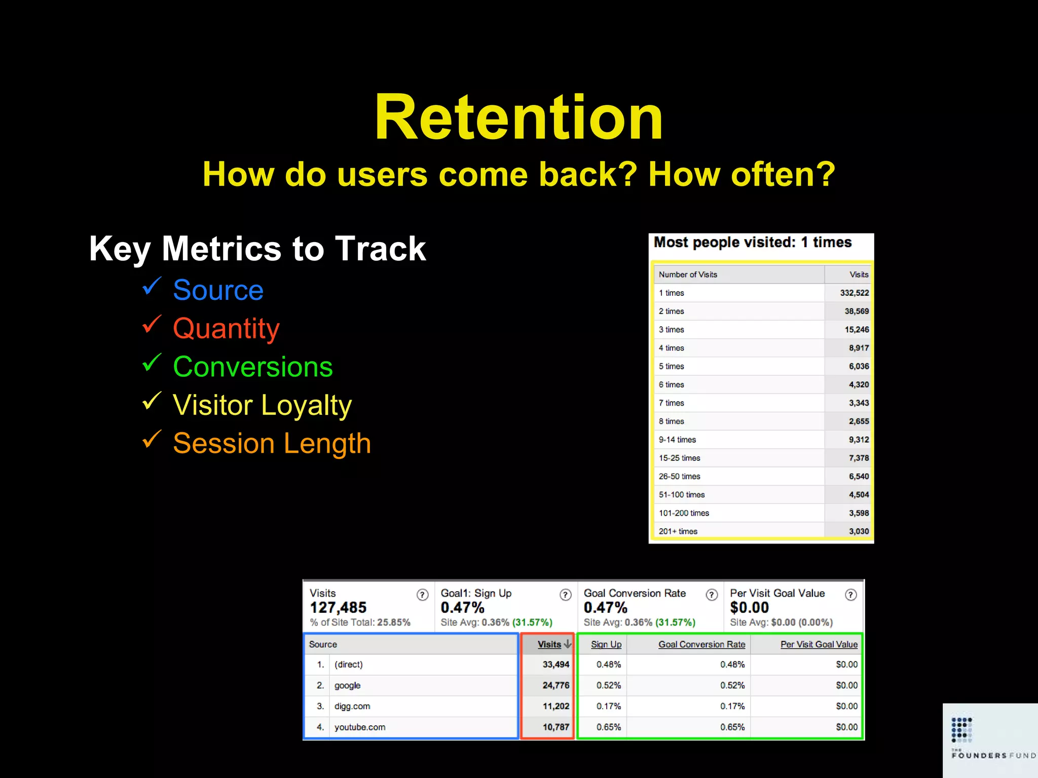 Retention How do users come back? How often? Key Metrics to Track Source Quantity Conversions Visitor Loyalty Session Length 