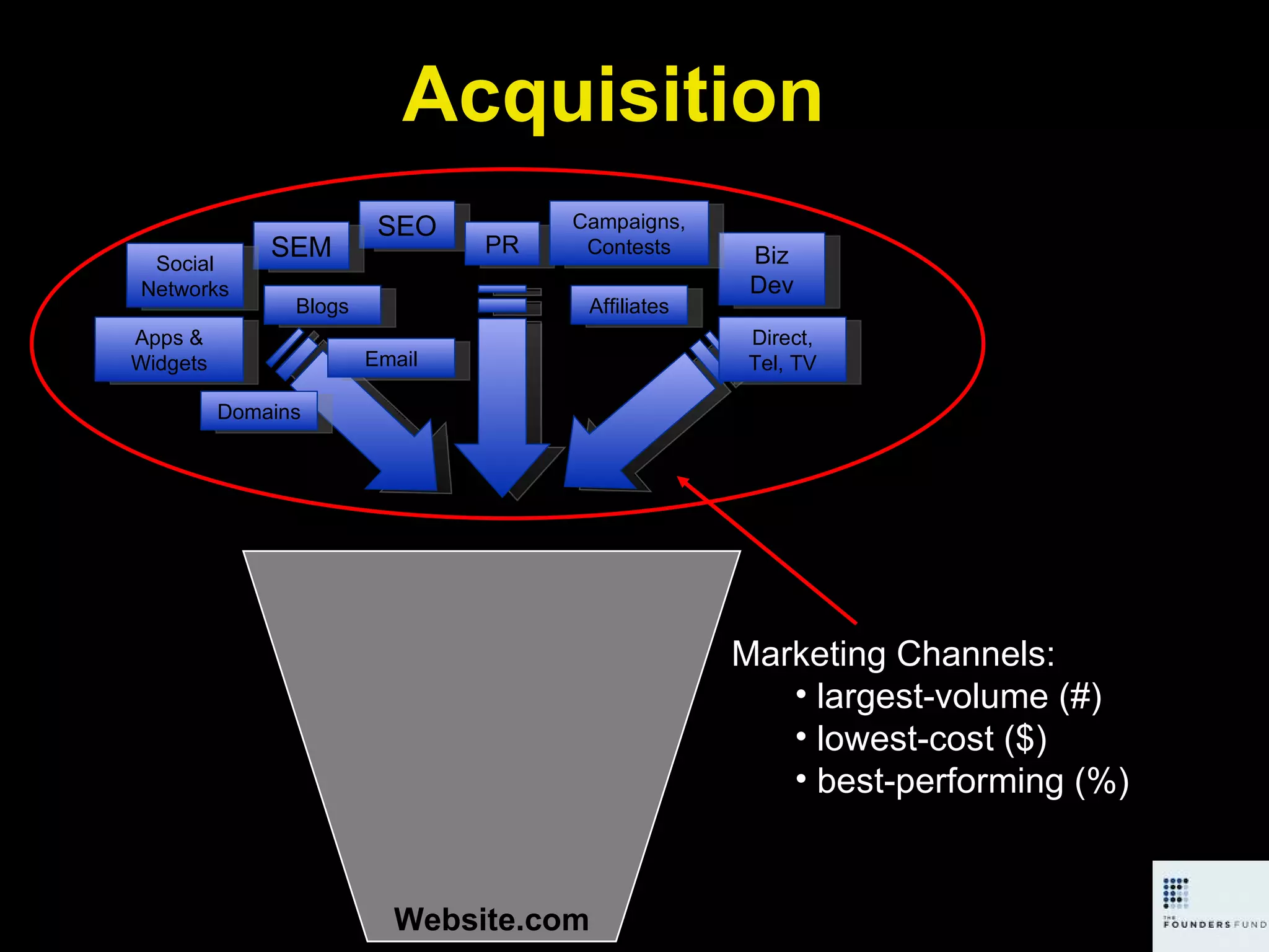 Website.com Marketing Channels: largest-volume (#)  lowest-cost ($) best-performing (%)  Acquisition SEO SEM Apps & Widgets Affiliates Email PR Biz Dev Campaigns, Contests Direct, Tel, TV Social Networks Blogs Domains 