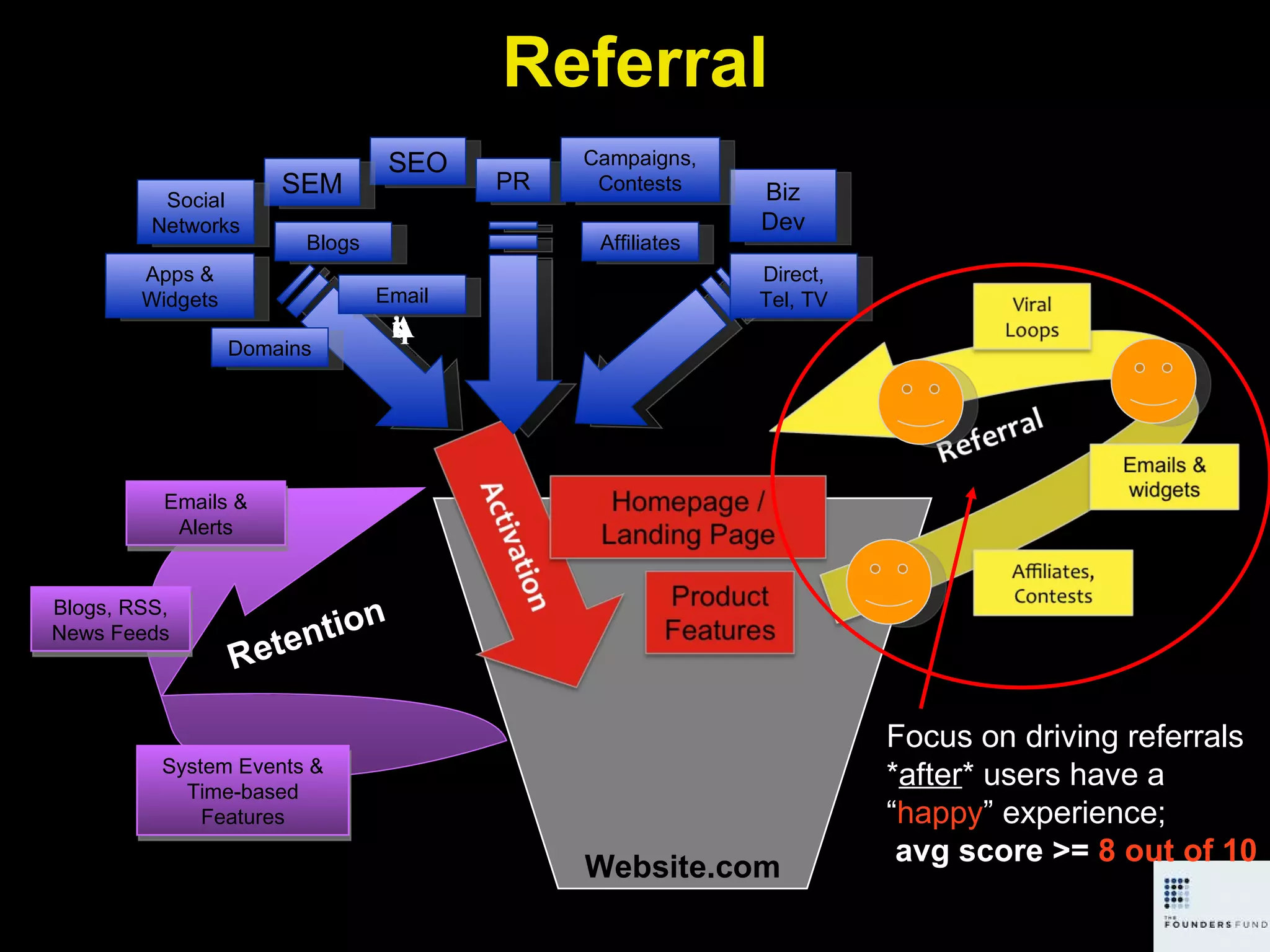 Website.com Focus on driving referrals * after * users have a “ happy ” experience; avg score >=  8 out of 10 Referral Acquisition SEO SEM Apps & Widgets Affiliates Email PR Biz Dev Campaigns, Contests Direct, Tel, TV Social Networks Blogs Domains Retention Emails & Alerts System Events & Time-based Features Blogs, RSS, News Feeds 