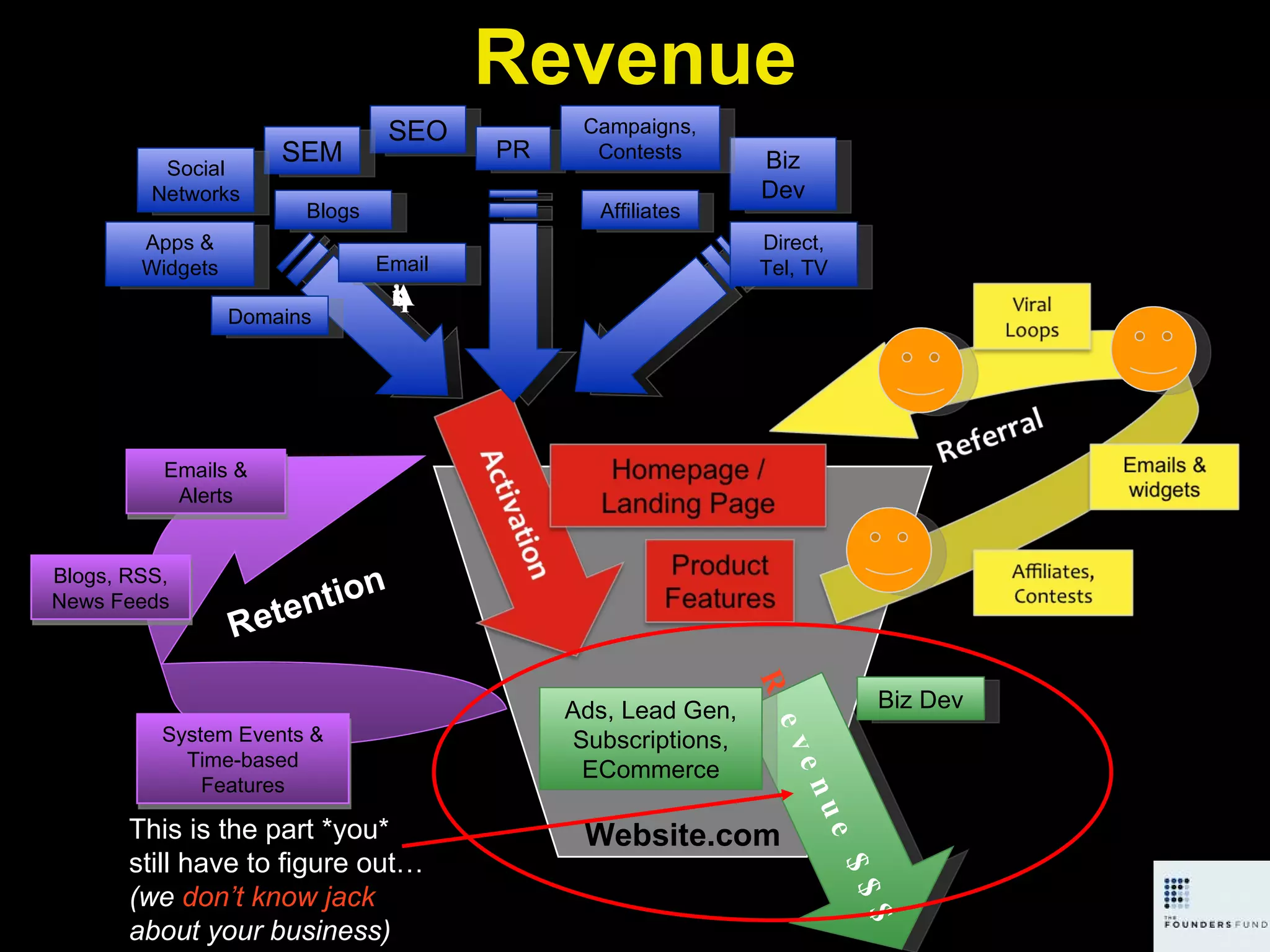 Website.com Revenue This is the part *you*  still have to figure out…  (we  don’t know jack  about your business) R evenue $$$ Biz Dev Ads, Lead Gen, Subscriptions, ECommerce Acquisition SEO SEM Apps & Widgets Affiliates Email PR Biz Dev Campaigns, Contests Direct, Tel, TV Social Networks Blogs Domains Retention Emails & Alerts System Events & Time-based Features Blogs, RSS, News Feeds 