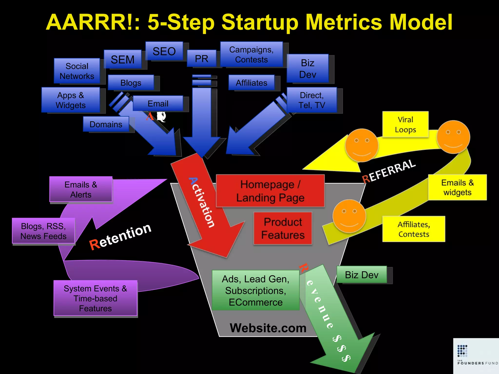 AARRR!: 5-Step Startup Metrics Model Website.com R evenue $$$ Biz Dev Ads, Lead Gen, Subscriptions, ECommerce A CQUISITION SEO SEM Apps & Widgets Affiliates Email PR Biz Dev Campaigns, Contests Direct, Tel, TV Social Networks Blogs Domains R etention Emails & Alerts System Events & Time-based Features Blogs, RSS, News Feeds 