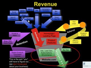 Website.com Revenue This is the part *you*  still have to figure out…  (we  don’t know jack  about your business) R evenue...