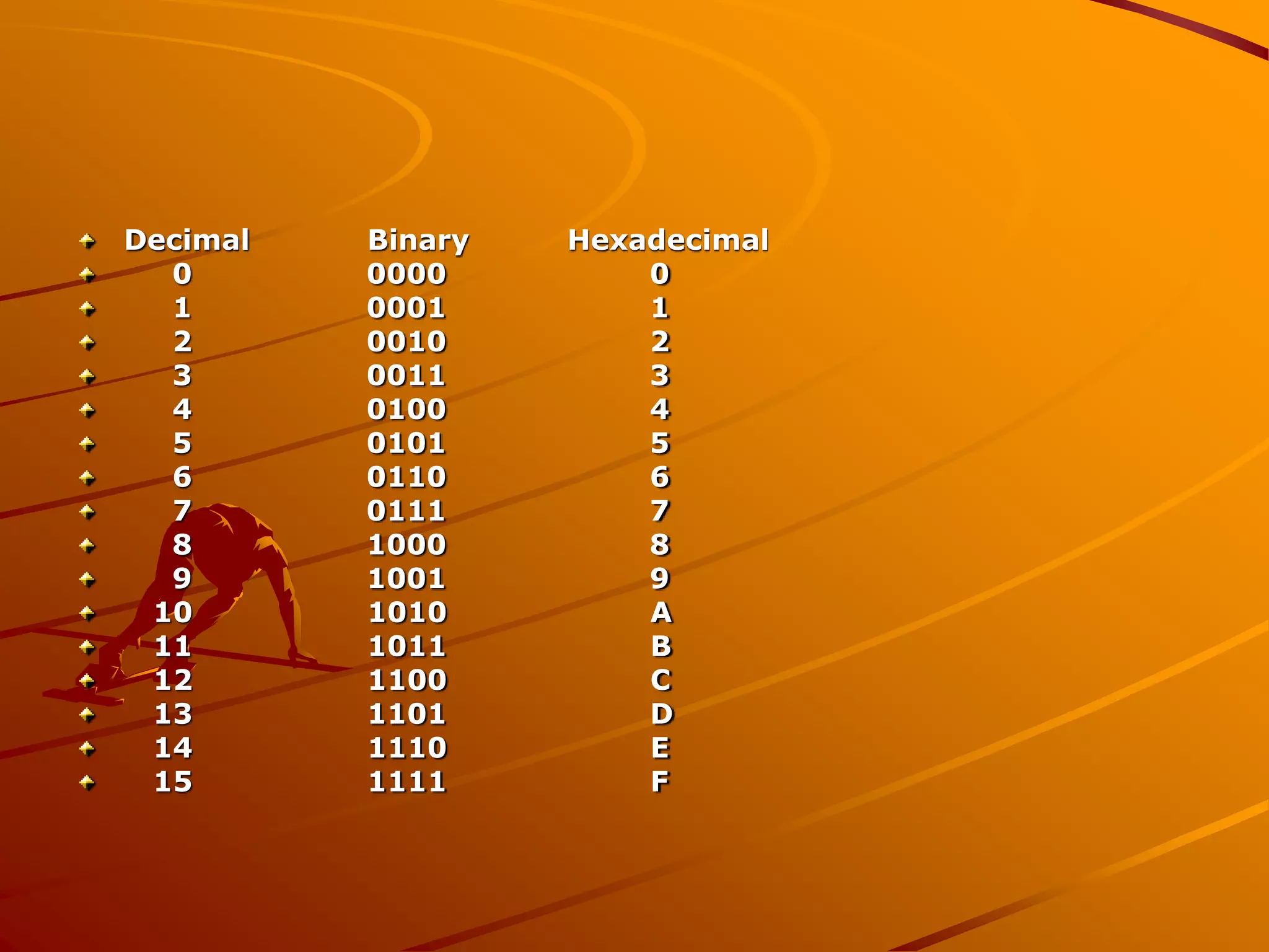 Decimal Binary Hexadecimal
0 0000 0
1 0001 1
2 0010 2
3 0011 3
4 0100 4
5 0101 5
6 0110 6
7 0111 7
8 1000 8
9 1001 9
10 1010 A
11 1011 B
12 1100 C
13 1101 D
14 1110 E
15 1111 F
 