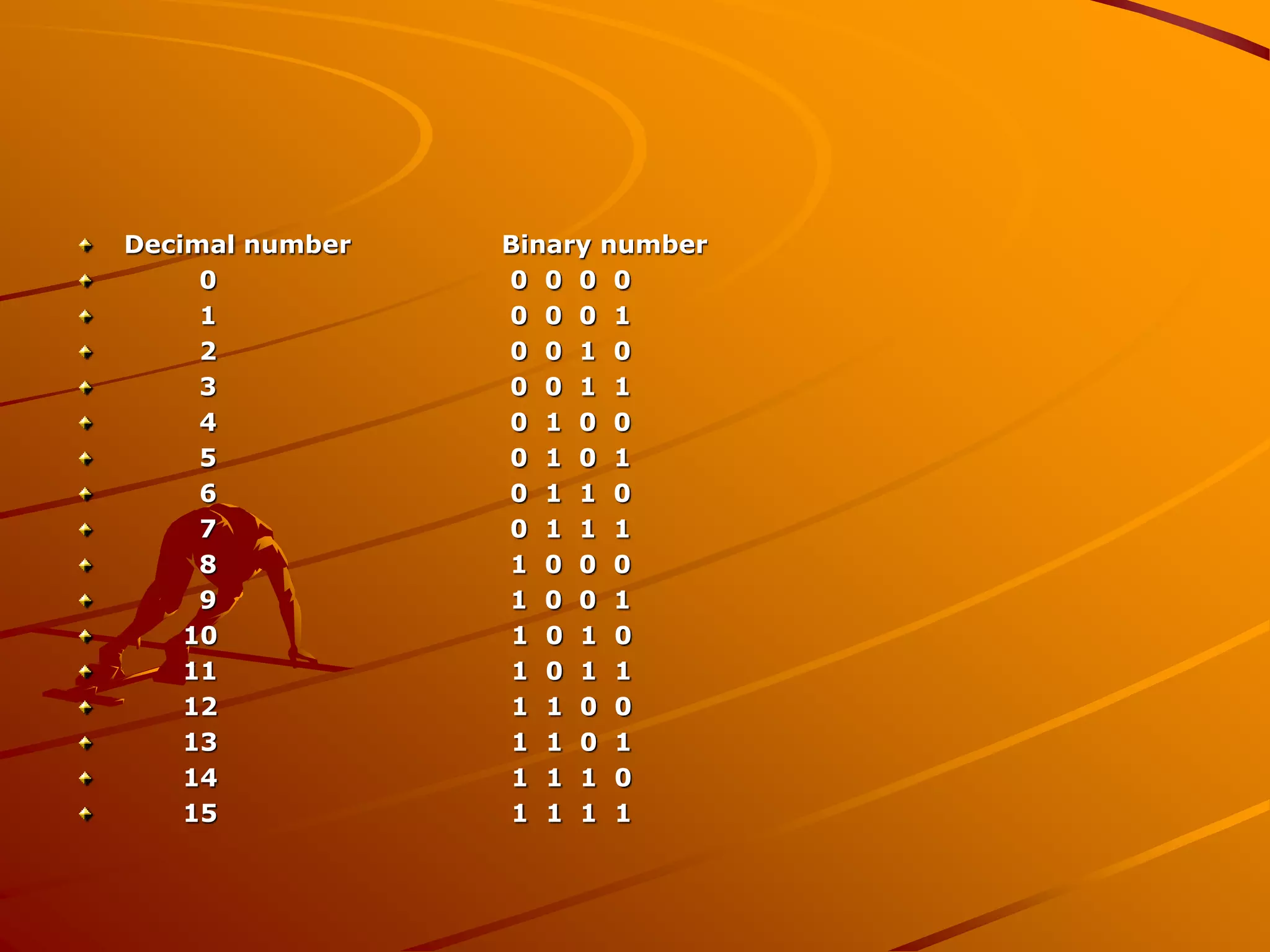 Decimal number Binary number
0 0 0 0 0
1 0 0 0 1
2 0 0 1 0
3 0 0 1 1
4 0 1 0 0
5 0 1 0 1
6 0 1 1 0
7 0 1 1 1
8 1 0 0 0
9 1 0 0 1
10 1 0 1 0
11 1 0 1 1
12 1 1 0 0
13 1 1 0 1
14 1 1 1 0
15 1 1 1 1
 