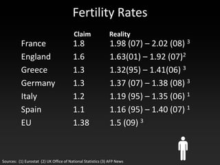 Fertility Rates
                                         Claim                Reality
           France                        1.8                   1.98 (07) – 2.02 (08) 3
           England                       1.6                   1.63(01) – 1.92 (07)2
           Greece                        1.3                   1.32(95) – 1.41(06) 3
           Germany                       1.3                   1.37 (07) – 1.38 (08) 3
           Italy                         1.2                   1.19 (95) – 1.35 (06) 1
           Spain                         1.1                   1.16 (95) – 1.40 (07) 1
           EU                            1.38                  1.5 (09) 3



Sources: (1) Eurostat (2) UK Office of National Statistics (3) AFP News
 