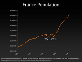 France Population
                65,000,000


                60,000,000


                55,000,000


                50,000,000


                45,000,000


                40,000,000

                                                                             WW I WW II
                35,000,000


                30,000,000


                25,000,000




Source: Compilation de données INSEE, INED, et Jacques Dupaquier, Histoire de la population française, Paris, PUF, 1988. Les données datant
d'avant les premiers recensements napoléoniens sont des estimations qui prêtent à débats.
 