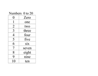 Numbers 0 to 20
0 Zero
1 one
2 two
3 three
4 four
5 five
6 six
7 seven
8 eight
9 nine
10 ten
 