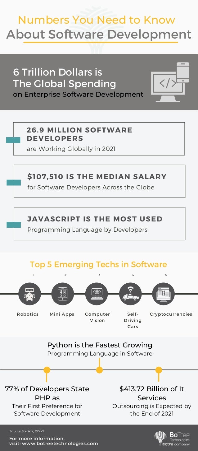 Numbers You Need to Know
About Software Development
6 Trillion Dollars is
The Global Spending
on Enterprise Software Development
26.9 MILLION SOFTWARE
DEVELOPERS
are Working Globally in 2021
$107,510 IS THE MEDIAN SALARY
for Software Developers Across the Globe
JAVASCRIPT IS THE MOST USED
Programming Language by Developers
Top 5 Emerging Techs in Software
Robotics Mini Apps Computer
Vision
Self-
Driving
Cars
Cryptocurrencies
1 2 3 4 5
Python is the Fastest Growing
Programming Language in Software
77% of Developers State
PHP as
Their First Preference for
Software Development
$413.72 Billion of It
Services
Outsourcing is Expected by
the End of 2021
For more information,
visit: www.botreetechnologies.com
Source: Statista, DDIYF
 