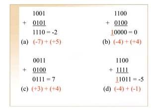 1001              1100
 + 0101            + 0100
    1110 = -2        10000 = 0
(a) ( 7) + (+5)
    (-7)          (b) ( 4) + (+4)
                      (-4)

     0011              1100
 + 0100             + 1111
    0111 = 7           11011 = -5
(c) (+3) + (+4)   (d) (-4) + (-1)
 
