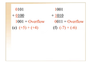 0101                1001
+ 0100              + 1010
  1001 = Overflow     0011 = Overflow
(e) (+5) + (+4)      (f) (-7) + (-6)
 