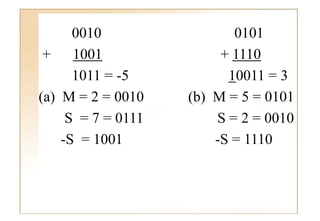 0010                  0101
 + 1001                  + 1110
      1011 = -5            10011 = 3
(a) M = 2 = 0010    (b) M = 5 = 0101
     S = 7 = 0111       S = 2 = 0010
    -S = 1001
     S                  -S = 1110
                         S
 