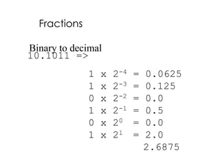 Fractions

Binary to decimal
10.1011 >
10 1011 =>
              1   x   2-4    =   0.0625
              1   x   2-3    =   0.125
              0   x   2-22   =   0.0
                                 0 0
              1   x   2-1    =   0.5
              0   x   20     =   0.0
              1   x   21     =   2.0
                                 2 0
                                 2.6875
 