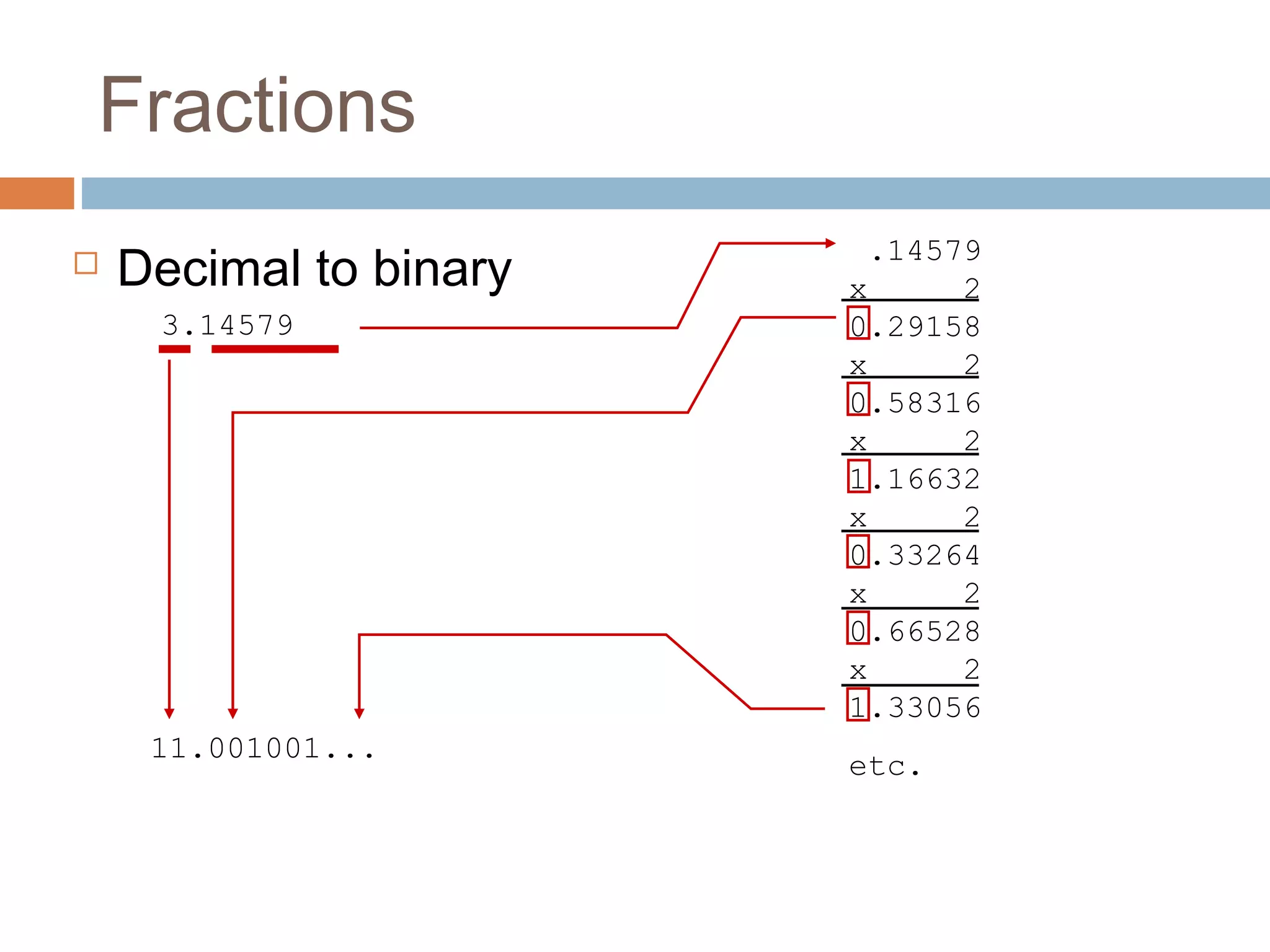 Fractions 
 Decimal to binary 
3.14579 
.14579 
x 2 
0.29158 
x 2 
0.58316 
x 2 
1.16632 
x 2 
0.33264 
x 2 
0.66528 
x 2 
1.33056 
11.001001... etc. 
 