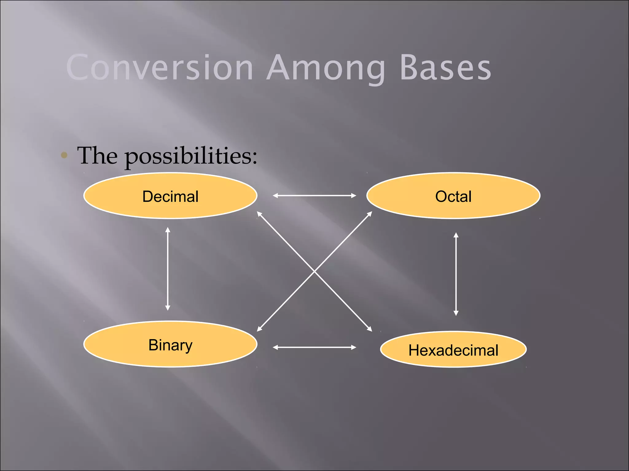 Conversion Among Bases 
• The possibilities: 
Decimal Octal 
Hexadecimal 
Binary 
 