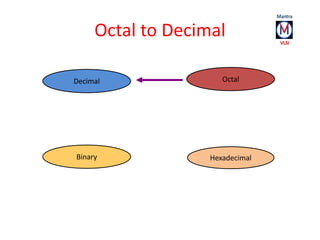 Octal to Decimal 
Decimal Octal 
Hexadecimal 
Binary 
 