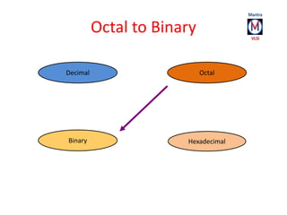 Octal to Binary 
Decimal Octal 
Hexadecimal 
Binary 
 