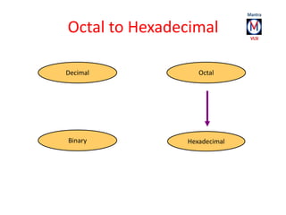 Octal to Hexadecimal 
Decimal Octal 
Hexadecimal 
Binary 
 