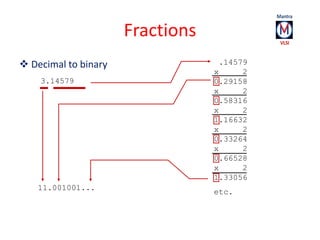 Fractions 
 Decimal to binary 
3.14579 
.14579 
x 2 
0.29158 
x 2 
0.58316 
x 2 
1.16632 
x 2 
0.33264 
x 2 
0.66528 
x 2...