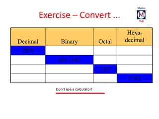 Exercise – Convert ... 
Decimal Binary Octal 
Don’t use a calculator! 
Hexa-decimal 
29.8 
101.1101 
3.07 
C.82 
 