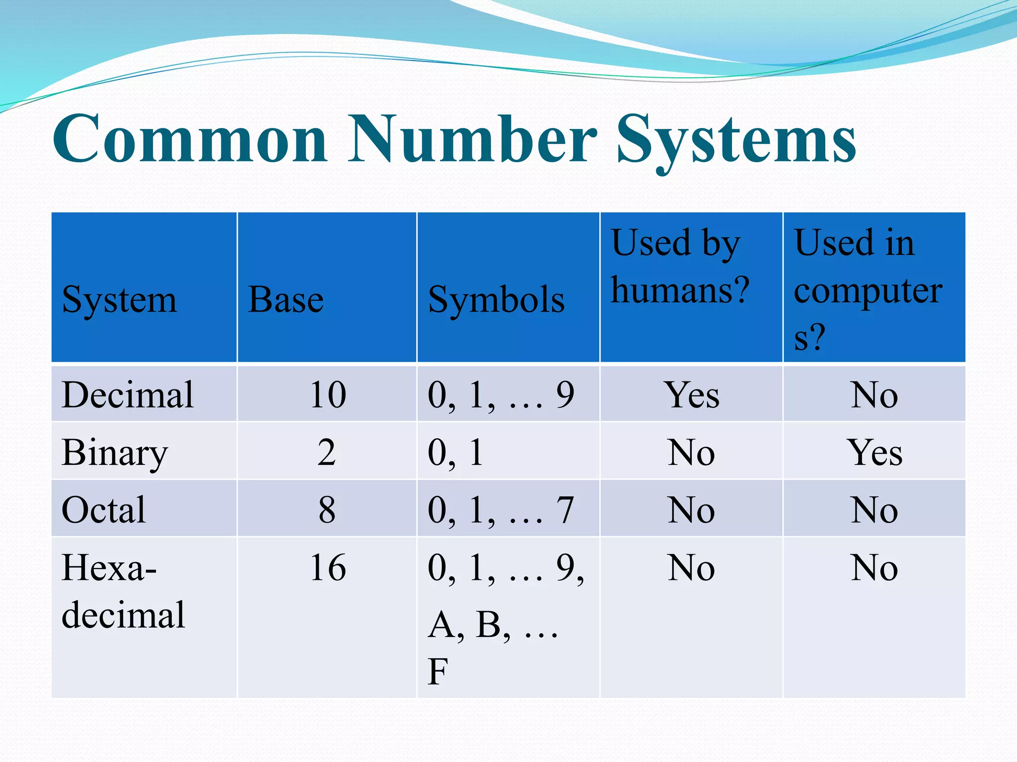 Common Number Systems
System Base Symbols
Used by
humans?
Used in
computer
s?
Decimal 10 0, 1, … 9 Yes No
Binary 2 0, 1 No Yes
Octal 8 0, 1, … 7 No No
Hexa-
decimal
16 0, 1, … 9,
A, B, …
F
No No
 