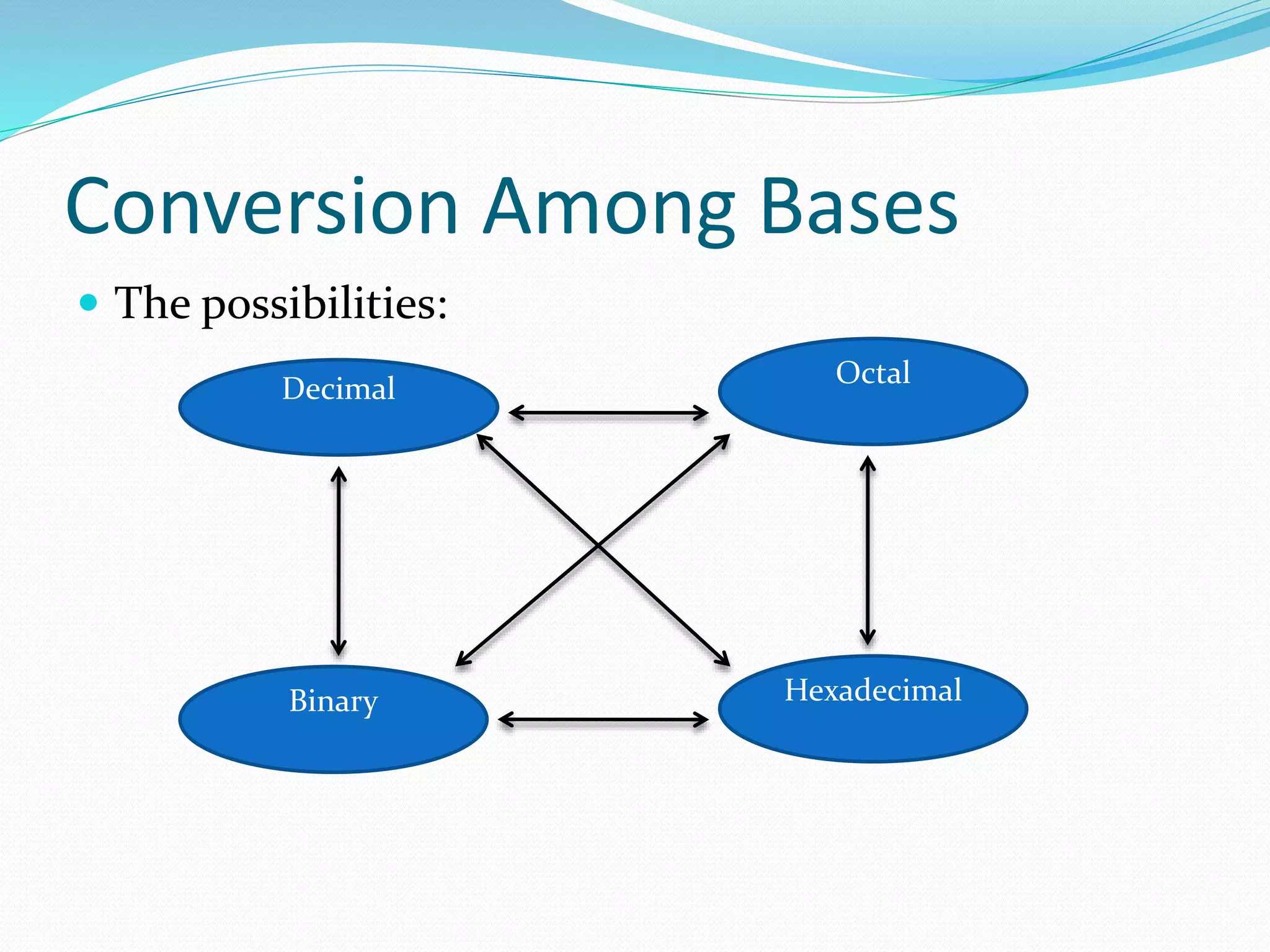 Conversion Among Bases
 The possibilities:
Decimal
Octal
Binary Hexadecimal
 