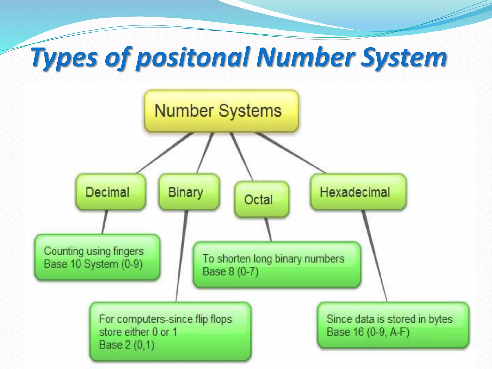 Types of positonal Number System
 