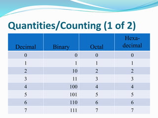 Quantities/Counting (1 of 2)
Decimal Binary Octal
Hexa-
decimal
0 0 0 0
1 1 1 1
2 10 2 2
3 11 3 3
4 100 4 4
5 101 5 5
6 110 6 6
7 111 7 7
 