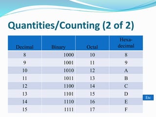 Quantities/Counting (2 of 2)
Decimal Binary Octal
Hexa-
decimal
8 1000 10 8
9 1001 11 9
10 1010 12 A
11 1011 13 B
12 1100 14 C
13 1101 15 D
14 1110 16 E
15 1111 17 F
Etc
 