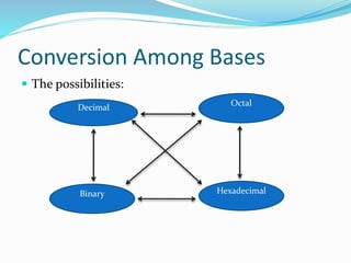 Conversion Among Bases
 The possibilities:
Decimal
Octal
Binary Hexadecimal
 