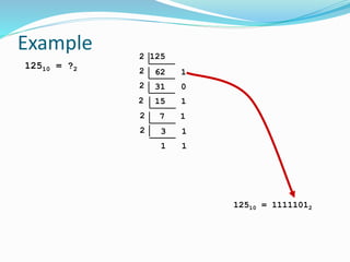 Example
12510 = ?2
2 125
62 12
31 02
15 12
7 12
3 12
1 1
2
1 1
12510 = 11111012
 