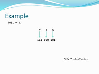Example
7058 = ?2
7 0 5
111 000 101
7058 = 1110001012
 