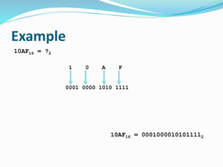 Example
10AF16 = ?2
1 0 A F
0001 0000 1010 1111
10AF16 = 00010000101011112
 