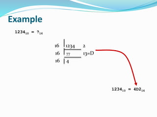 Example
16 1234 2
16 77 13=D
16 4
123410 = ?16
123410 = 4D216
 