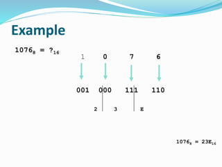 Example
10768 = ?16
1 0 7 6
001 000 111 110
2 3 E
10768 = 23E16
 