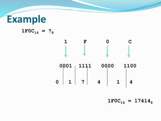 Example
1F0C16 = ?8
1 F 0 C
0001 1111 0000 1100
0 1 7 4 1 4
1F0C16 = 174148
 