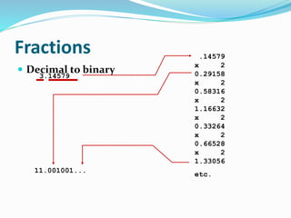 Fractions
 Decimal to binary
3.14579
.14579
x 2
0.29158
x 2
0.58316
x 2
1.16632
x 2
0.33264
x 2
0.66528
x 2
1.33056
etc.
11.001001...
 