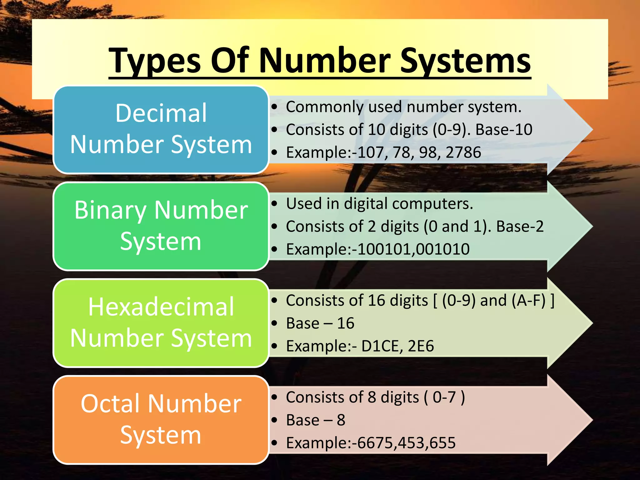 Types Of Number Systems
• Commonly used number system.
• Consists of 10 digits (0-9). Base-10
• Example:-107, 78, 98, 2786
Decimal
Number System
• Used in digital computers.
• Consists of 2 digits (0 and 1). Base-2
• Example:-100101,001010
Binary Number
System
• Consists of 16 digits [ (0-9) and (A-F) ]
• Base – 16
• Example:- D1CE, 2E6
Hexadecimal
Number System
• Consists of 8 digits ( 0-7 )
• Base – 8
• Example:-6675,453,655
Octal Number
System
 