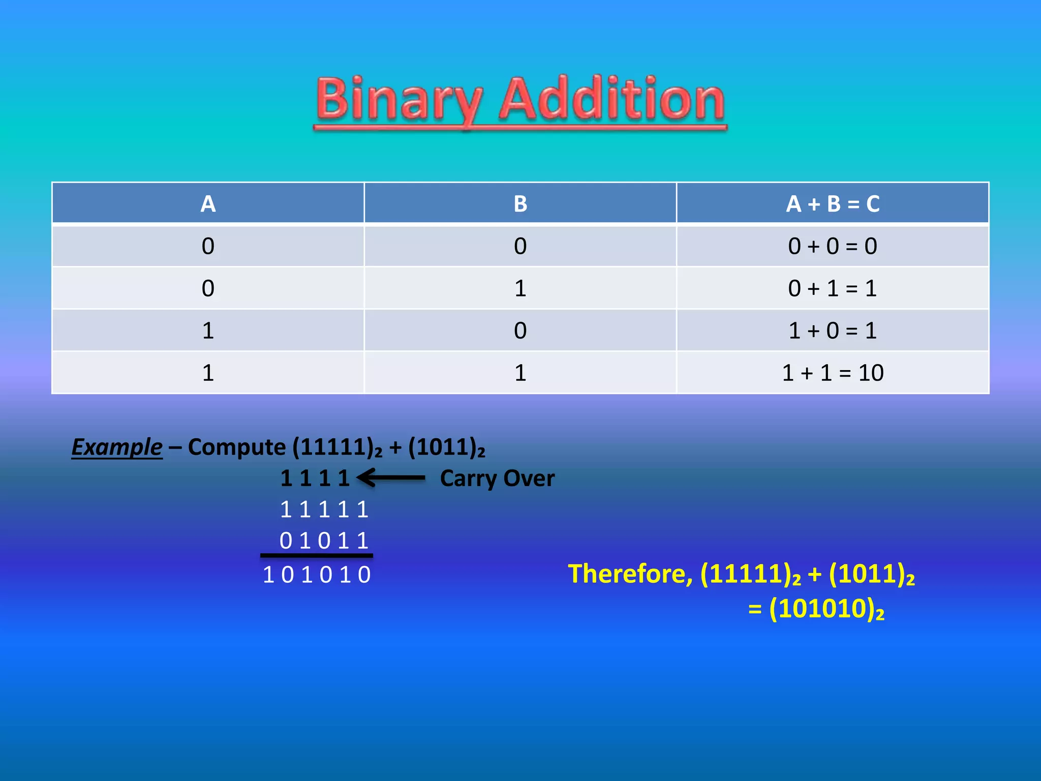 A B A + B = C
0 0 0 + 0 = 0
0 1 0 + 1 = 1
1 0 1 + 0 = 1
1 1 1 + 1 = 10
Example – Compute (11111)₂ + (1011)₂
1 1 1 1 Carry Over
1 1 1 1 1
0 1 0 1 1
1 0 1 0 1 0 Therefore, (11111)₂ + (1011)₂
= (101010)₂
 