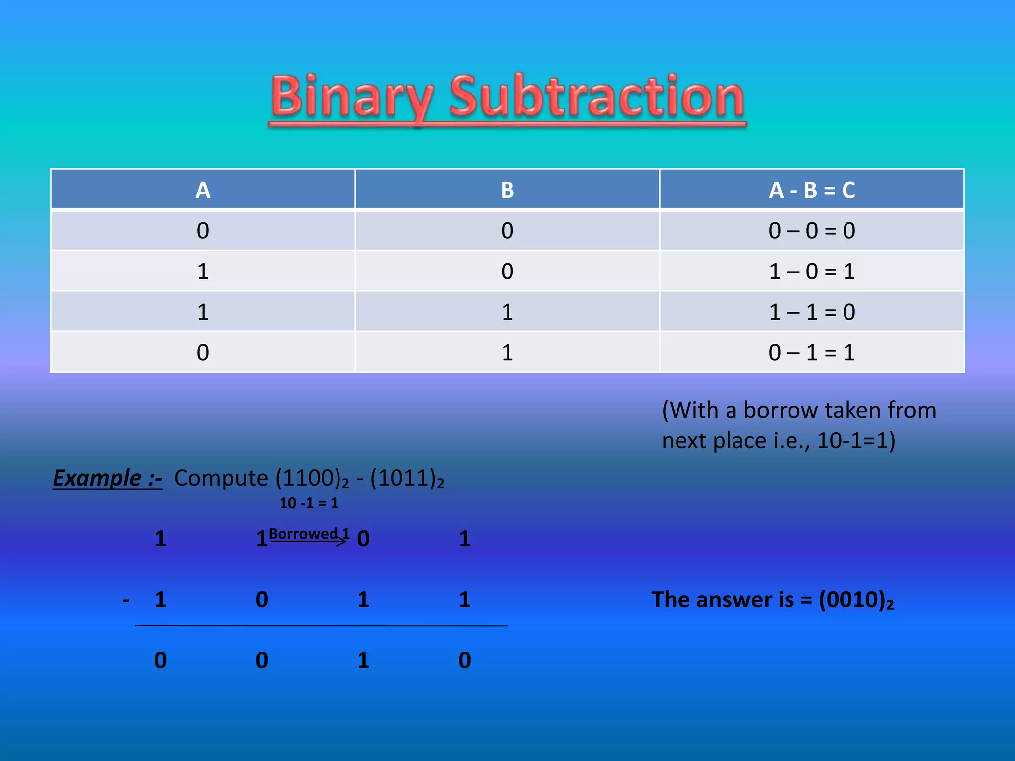 A B A - B = C
0 0 0 – 0 = 0
1 0 1 – 0 = 1
1 1 1 – 1 = 0
0 1 0 – 1 = 1
(With a borrow taken from
next place i.e., 10-1=1)
Example :- Compute (1100)₂ - (1011)₂
10 -1 = 1
1 1Borrowed 1 0 1
- 1 0 1 1 The answer is = (0010)₂
0 0 1 0
 