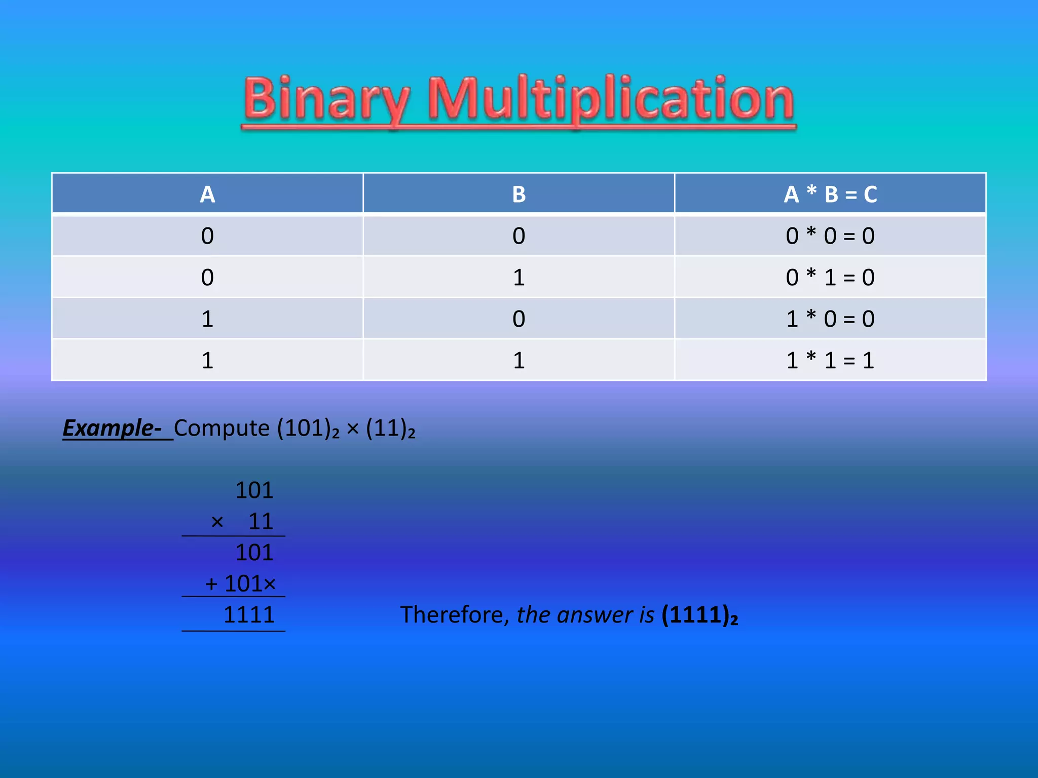 A B A * B = C
0 0 0 * 0 = 0
0 1 0 * 1 = 0
1 0 1 * 0 = 0
1 1 1 * 1 = 1
Example- Compute (101)₂ × (11)₂
101
× 11
101
+ 101×
1111 Therefore, the answer is (1111)₂
 