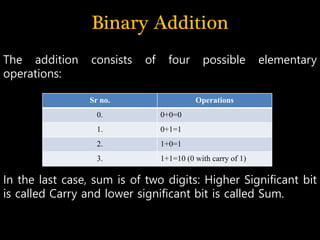Number system in Digital Electronics | PPTX