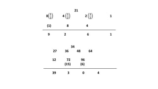 21
8
𝟏
𝟐
4
𝟏
𝟐
2
𝟏
𝟐
1
(1) 8 4
9 2 6 1
34
27 36 48 64
12 72 96
(15) (6)
39 3 0 4
 