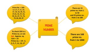 PRIME
NUMBER
Prime No. < 100 :
2, 3, 5, 7, 11, 13,
17, 19, 23, 29, 31,
37,41, 43, 47, 53,
59, 61, 67, 71, 73,
79, 83, 89, 97
To check 359 is a
Prime no. or not
Sol: Approx. sq.
root = 19
Prime no. < 19 : 2,
3, 5, 7, 11, 13, 17
There are 15
prime no. from 1
to 50
and 25 prime no.
from 1 to 100
There are 168
prime no.
from 1 to 1000
 