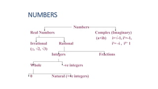 NUMBERS
Numbers
Real Numbers Complex (Imaginary)
(a+ib) i=√-1, i²=-1,
Irrational Rational i³= -i , i4= 1
(∏, √2, √3)
Integers Fractions
Whole -ve integers
0 Natural (+ve integers)
 